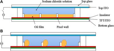 Design of an AC Driving Waveform Based on Characteristics of Electrowetting Stability for Electrowetting Displays